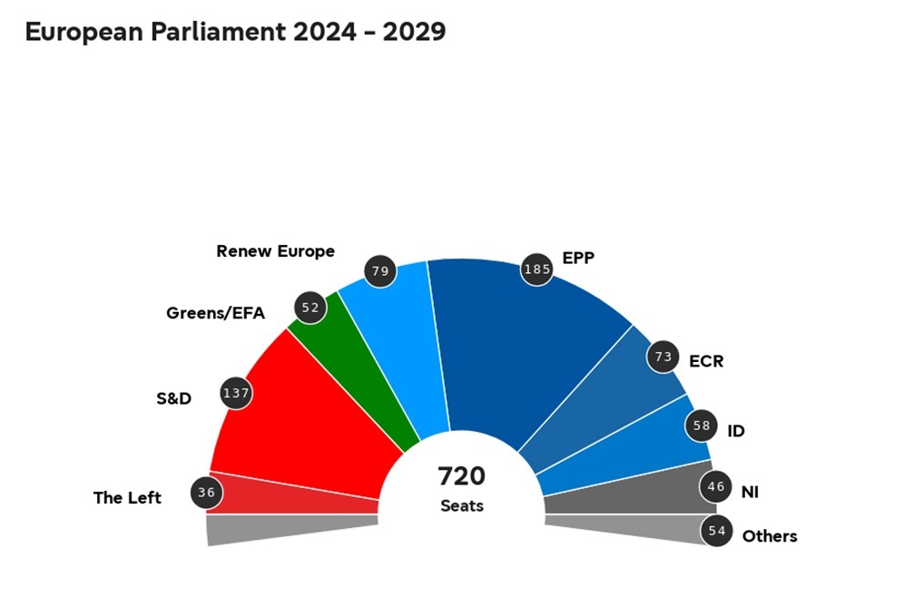 The EU elections changed French and German political positions