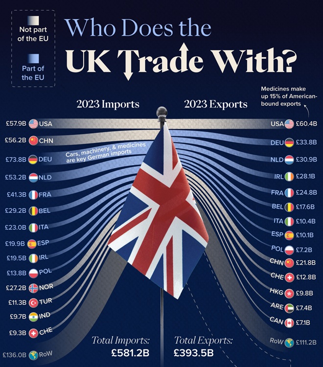 UK will not choose between EU and US as trading partners